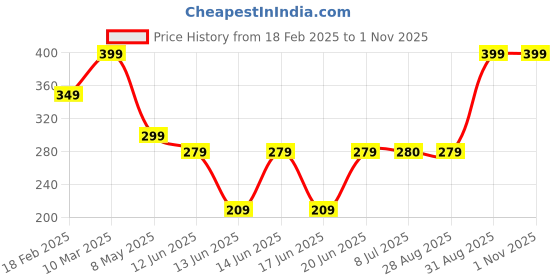 ajio.com zwerlon x ag Women Floral Print Pleated A-Line Skirt zwerlon x ag Price History Graph from 18 Feb 2025 to 31 Oct 2025