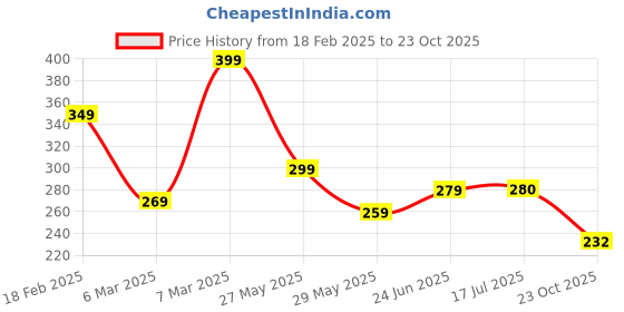 ajio.com zwerlon x ag Women Floral Print Pleated A-Line Skirt zwerlon x ag Price History Graph from 18 Feb 2025 to 23 Oct 2025