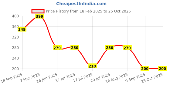 ajio.com zwerlon x ag Women Floral Print Pleated A-Line Skirt zwerlon x ag Price History Graph from 18 Feb 2025 to 24 Oct 2025