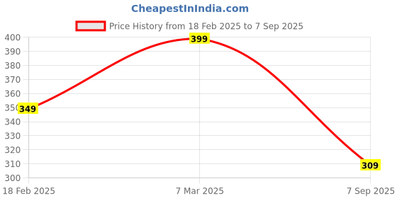 ajio.com zwerlon x ag Women Floral Print Pleated A-Line Skirt zwerlon x ag Price History Graph from 18 Feb 2025 to 7 Sep 2025