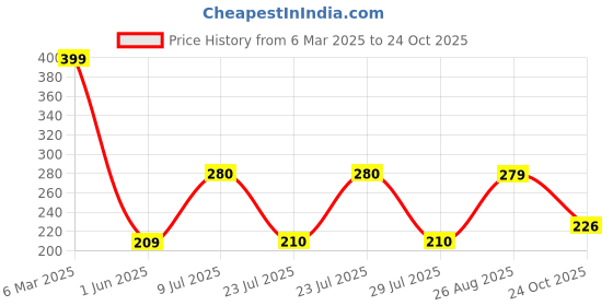 ajio.com zwerlon x ag Women Floral Print Pleated A-Line Skirt zwerlon x ag Price History Graph from 6 Mar 2025 to 24 Oct 2025