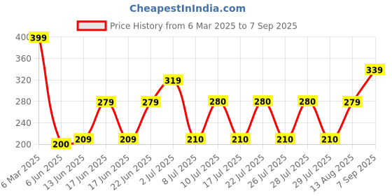 ajio.com zwerlon x ag Women Floral Print Pleated A-Line Skirt zwerlon x ag Price History Graph from 6 Mar 2025 to 7 Sep 2025