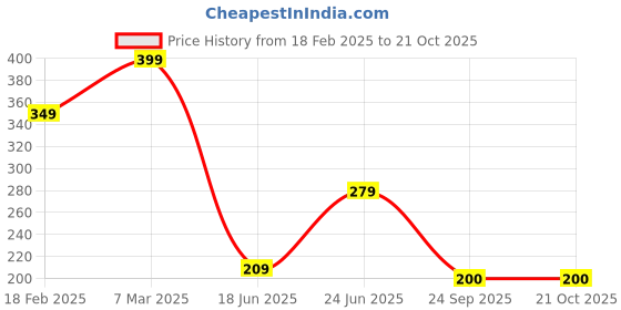 ajio.com zwerlon x ag Women Floral Print Pleated Flared Skirt zwerlon x ag Price History Graph from 18 Feb 2025 to 21 Oct 2025
