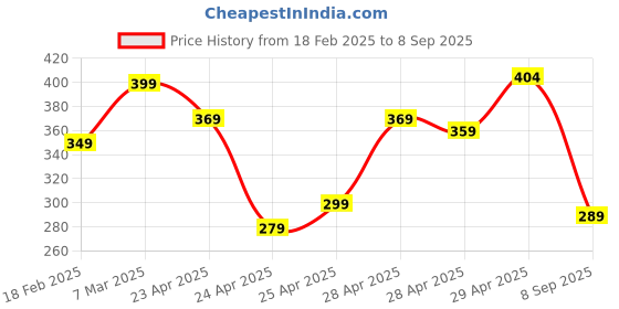 ajio.com zwerlon x ag Women Floral Print Relaxed Fit Palazzos zwerlon x ag Price History Graph from 18 Feb 2025 to 8 Sep 2025