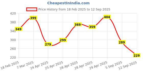 ajio.com zwerlon x ag Women Floral Print Relaxed Fit Palazzos zwerlon x ag Price History Graph from 18 Feb 2025 to 12 Sep 2025