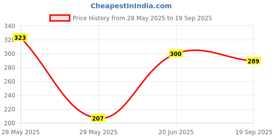 ajio.com zwerlon x ag Women Floral Print Smocked A-Line Dress zwerlon x ag Price History Graph from 28 May 2025 to 19 Sep 2025