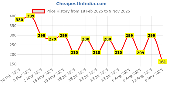 ajio.com zwerlon x ag Women Floral Print Tiered Dress zwerlon x ag Price History Graph from 18 Feb 2025 to 9 Nov 2025
