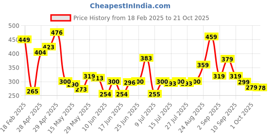 ajio.com zwerlon x ag Women Floral Print Tiered Dress zwerlon x ag Price History Graph from 18 Feb 2025 to 21 Oct 2025