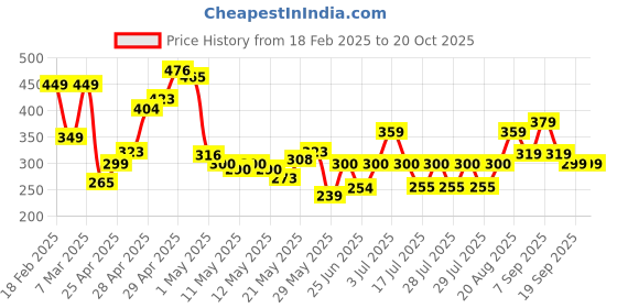 ajio.com zwerlon x ag Women Floral Print Tiered Dress zwerlon x ag Price History Graph from 18 Feb 2025 to 20 Oct 2025