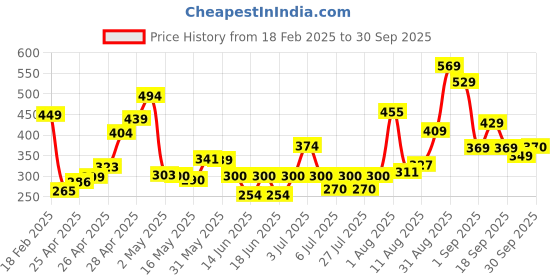 ajio.com zwerlon x ag Women Floral Print Tiered Dress zwerlon x ag Price History Graph from 18 Feb 2025 to 30 Sep 2025