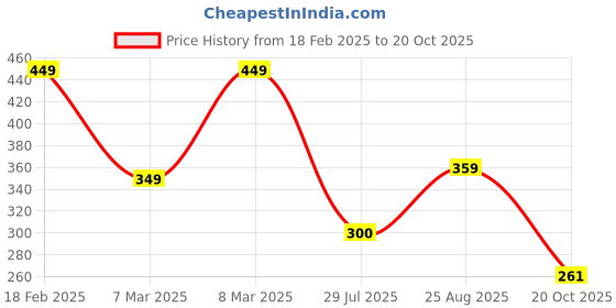 ajio.com zwerlon x ag Women Floral Print Tiered Dress zwerlon x ag Price History Graph from 18 Feb 2025 to 20 Oct 2025
