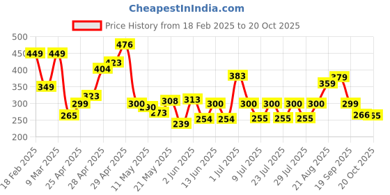 ajio.com zwerlon x ag Women Floral Print Tiered Dress zwerlon x ag Price History Graph from 18 Feb 2025 to 20 Oct 2025