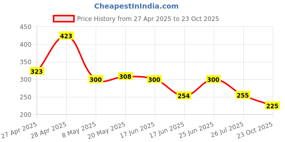 ajio.com zwerlon x ag Women Floral Print Tiered Dress zwerlon x ag Price History Graph from 27 Apr 2025 to 23 Oct 2025