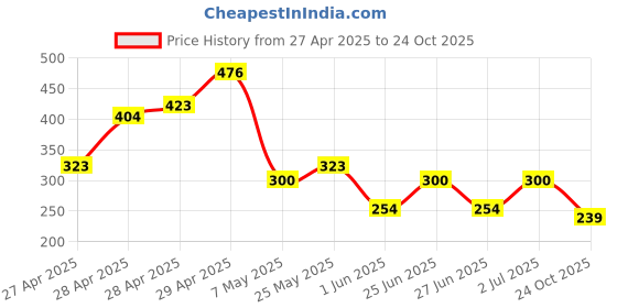 ajio.com zwerlon x ag Women Floral Print Tiered Dress zwerlon x ag Price History Graph from 27 Apr 2025 to 24 Oct 2025