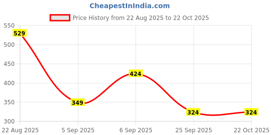 ajio.com zwerlon x ag Women Floral Print Tiered Dress with Bell Sleeves zwerlon x ag Price History Graph from 22 Aug 2025 to 21 Oct 2025