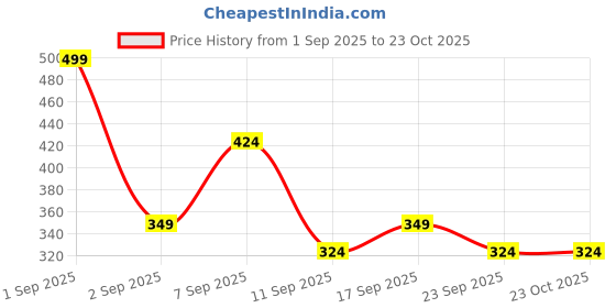 ajio.com zwerlon x ag Women Floral Print Tiered Dress with Bell Sleeves zwerlon x ag Price History Graph from 1 Sep 2025 to 23 Oct 2025