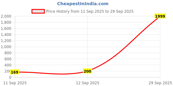 ajio.com zwerlon x ag Women Floral Print Wrap Skirt zwerlon x ag Price History Graph from 11 Sep 2025 to 29 Sep 2025