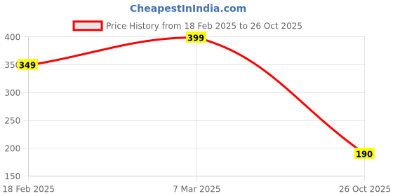 ajio.com zwerlon x ag Women Geometric Print A-Line Skirt zwerlon x ag Price History Graph from 18 Feb 2025 to 26 Oct 2025