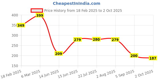 ajio.com zwerlon x ag Women Geometric Print A-Line Skirt zwerlon x ag Price History Graph from 18 Feb 2025 to 2 Oct 2025