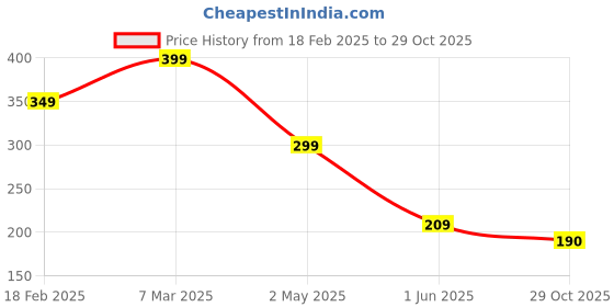 ajio.com zwerlon x ag Women Geometric Print A-Line Skirt zwerlon x ag Price History Graph from 18 Feb 2025 to 29 Oct 2025