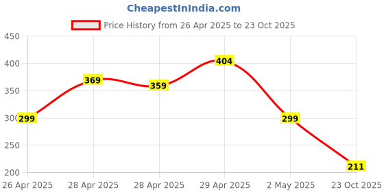 ajio.com zwerlon x ag Women Geometric Print A-Line Skirt zwerlon x ag Price History Graph from 26 Apr 2025 to 23 Oct 2025