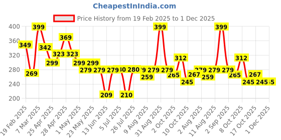 ajio.com zwerlon x ag Women Geometric Print Pleated A-Line Skirt zwerlon x ag Price History Graph from 19 Feb 2025 to 1 Dec 2025