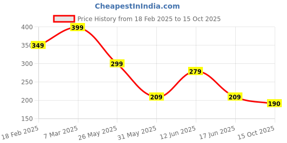 ajio.com zwerlon x ag Women Geometric Print Pleated A-Line Skirt zwerlon x ag Price History Graph from 18 Feb 2025 to 15 Oct 2025