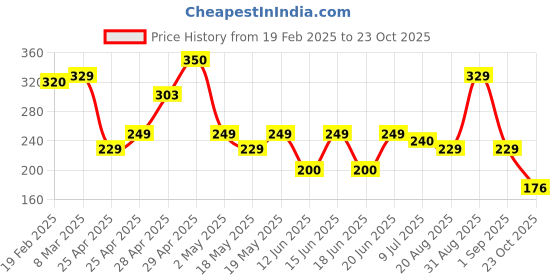 ajio.com zwerlon x ag Women Pleated A-Line Skirt zwerlon x ag Price History Graph from 19 Feb 2025 to 23 Oct 2025