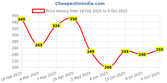 ajio.com zwerlon x ag Women Pleated A-Line Skirt zwerlon x ag Price History Graph from 18 Feb 2025 to 9 Oct 2025