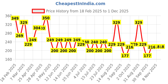 ajio.com zwerlon x ag Women Pleated A-Line Skirt zwerlon x ag Price History Graph from 18 Feb 2025 to 1 Dec 2025
