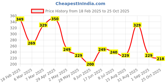 ajio.com zwerlon x ag Women Pleated A-Line Skirt zwerlon x ag Price History Graph from 18 Feb 2025 to 25 Oct 2025