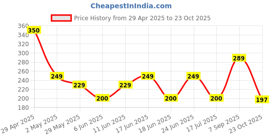 ajio.com zwerlon x ag Women Pleated A-Line Skirt zwerlon x ag Price History Graph from 29 Apr 2025 to 23 Oct 2025