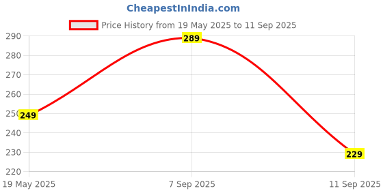 ajio.com zwerlon x ag Women Pleated A-Line Skirt zwerlon x ag Price History Graph from 19 May 2025 to 11 Sep 2025