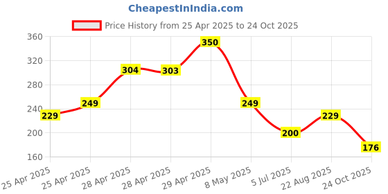 ajio.com zwerlon x ag Women Pleated A-Line Skirt zwerlon x ag Price History Graph from 25 Apr 2025 to 24 Oct 2025
