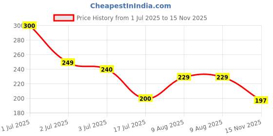 ajio.com zwerlon x ag Women Pleated A-Line Skirt zwerlon x ag Price History Graph from 1 Jul 2025 to 15 Nov 2025