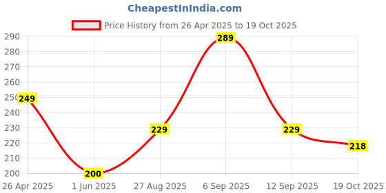 ajio.com zwerlon x ag Women Pleated A-Line Skirt zwerlon x ag Price History Graph from 26 Apr 2025 to 19 Oct 2025