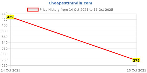 ajio.com zwerlon x ag Women Printed A-Line Dress zwerlon x ag Price History Graph from 14 Oct 2025 to 16 Oct 2025