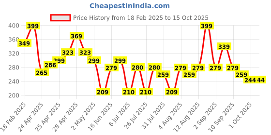 ajio.com zwerlon x ag Women Printed A-Line Skirt zwerlon x ag Price History Graph from 18 Feb 2025 to 15 Oct 2025