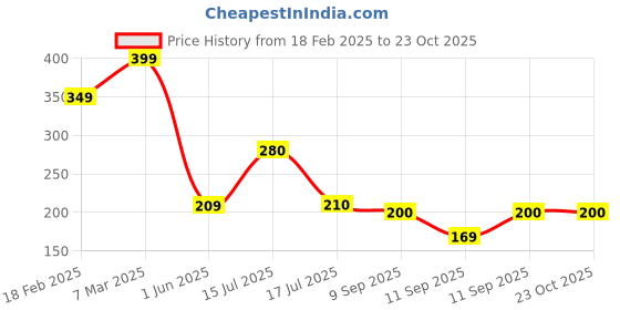 ajio.com zwerlon x ag Women Printed A-Line Skirt zwerlon x ag Price History Graph from 18 Feb 2025 to 23 Oct 2025