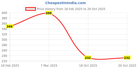 ajio.com zwerlon x ag Women Printed A-Line Skirt zwerlon x ag Price History Graph from 18 Feb 2025 to 19 Oct 2025