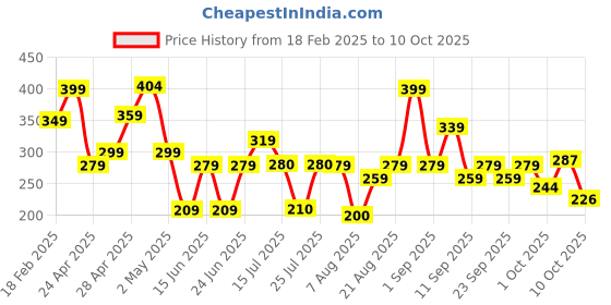 ajio.com zwerlon x ag Women Printed Accordion Pleated Flared Skirt zwerlon x ag Price History Graph from 18 Feb 2025 to 10 Oct 2025