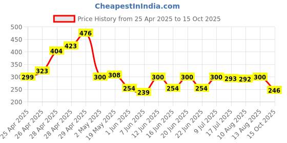 ajio.com zwerlon x ag Women Printed Fit & Flare Dress with Tie-Up Belt zwerlon x ag Price History Graph from 25 Apr 2025 to 15 Oct 2025