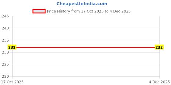 ajio.com zwerlon x ag Women Printed Flared Palazzos zwerlon x ag Price History Graph from 17 Oct 2025 to 4 Dec 2025