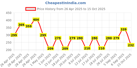 ajio.com zwerlon x ag Women Printed Maxi A-Line Skirt zwerlon x ag Price History Graph from 26 Apr 2025 to 15 Oct 2025