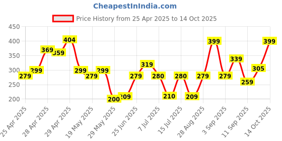 ajio.com zwerlon x ag Women Printed Maxi Flared Skirt zwerlon x ag Price History Graph from 25 Apr 2025 to 8 Oct 2025