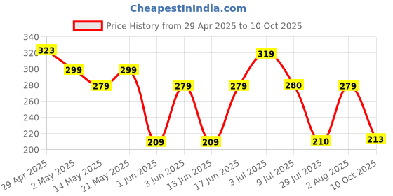 ajio.com zwerlon x ag Women Printed Maxi Flared Skirt zwerlon x ag Price History Graph from 29 Apr 2025 to 10 Oct 2025