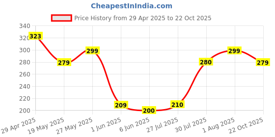 ajio.com zwerlon x ag Women Printed Maxi Flared Skirt zwerlon x ag Price History Graph from 29 Apr 2025 to 22 Oct 2025