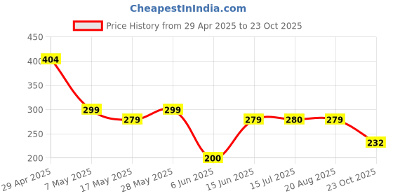 ajio.com zwerlon x ag Women Printed Maxi Flared Skirt zwerlon x ag Price History Graph from 29 Apr 2025 to 23 Oct 2025
