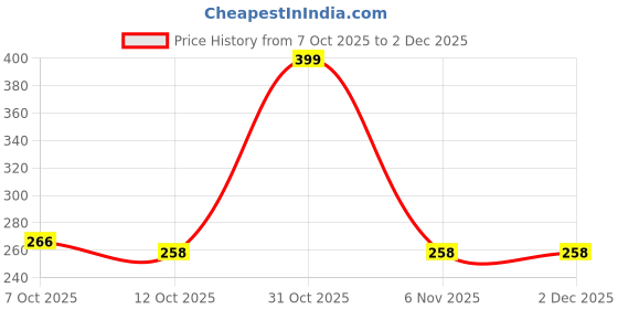 ajio.com zwerlon x ag Women Printed Pleated A-Line Dress with Waist Tie-Up zwerlon x ag Price History Graph from 7 Oct 2025 to 1 Dec 2025