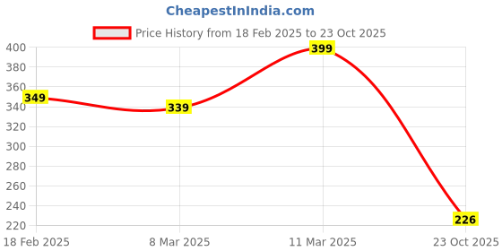 ajio.com zwerlon x ag Women Printed Pleated A-Line Skirt zwerlon x ag Price History Graph from 18 Feb 2025 to 23 Oct 2025